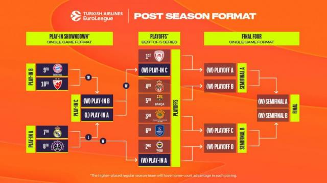 Euroliga: La clasificacin final y lo que se viene