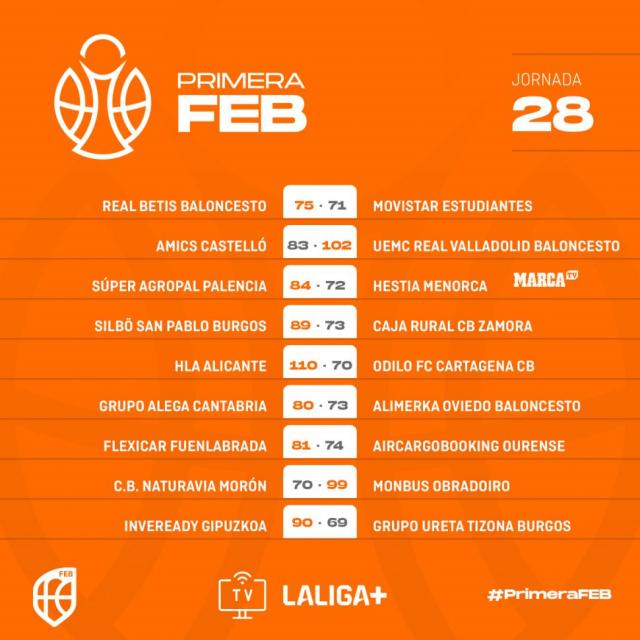 Primera FEB: Perdi Estudiantes, Obradoiro sigue imparable